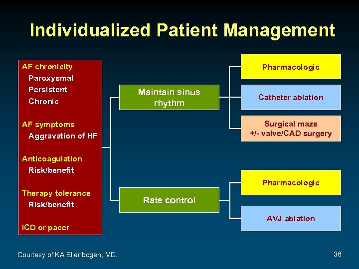 Individualized Patient Management AF chronicity Paroxysmal Persistent Chronic Pharmacologic Maintain sinus rhythm Catheter ablation