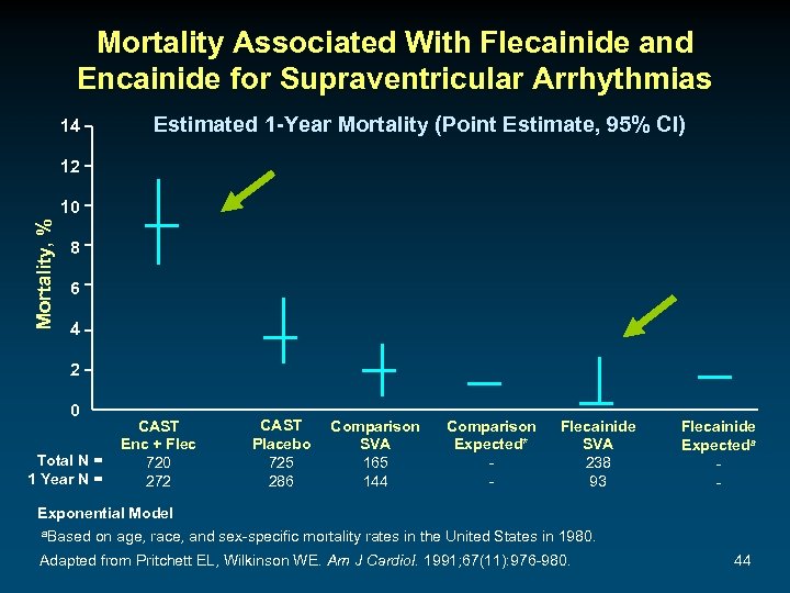 Mortality Associated With Flecainide and Encainide for Supraventricular Arrhythmias Estimated 1 -Year Mortality (Point