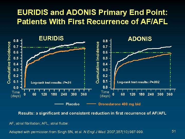 EURIDIS 0. 8 Cumulative Incidence EURIDIS and ADONIS Primary End Point: Patients With First