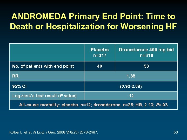 ANDROMEDA Primary End Point: Time to Death or Hospitalization for Worsening HF Placebo n=317