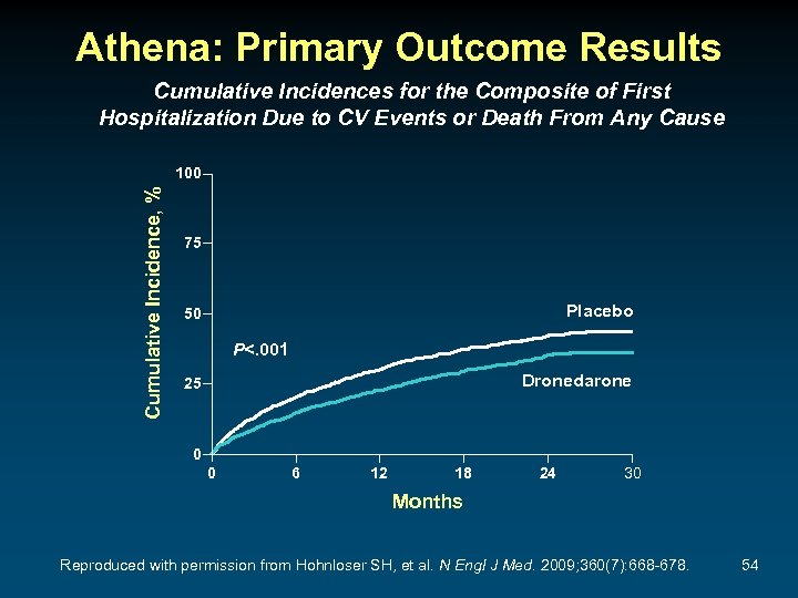 Athena: Primary Outcome Results Cumulative Incidences for the Composite of First Hospitalization Due to