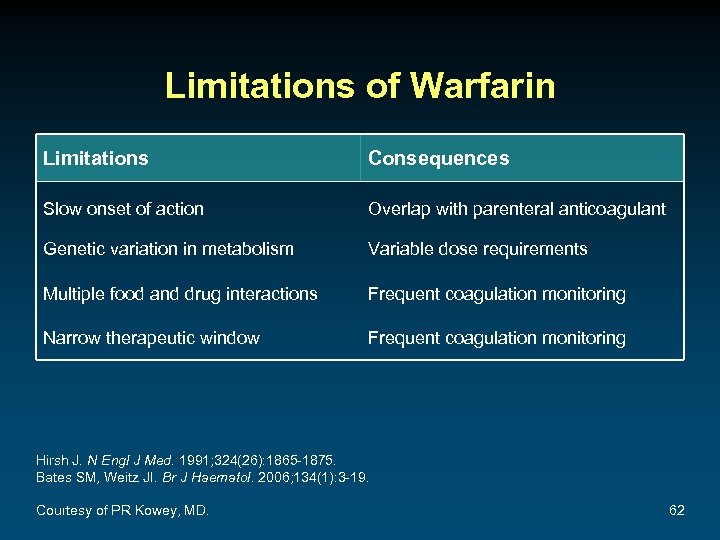 Limitations of Warfarin Limitations Consequences Slow onset of action Overlap with parenteral anticoagulant Genetic
