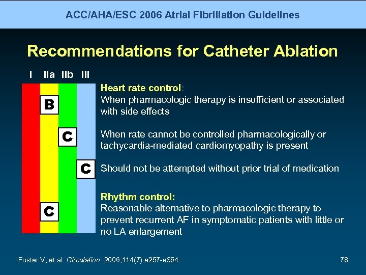 ACC/AHA/ESC 2006 Atrial Fibrillation Guidelines Recommendations for Catheter Ablation I IIa IIb III Heart