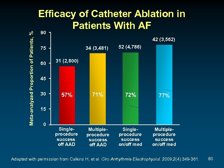 Meta-analyzed Proportion of Patients, % Efficacy of Catheter Ablation in Patients With AF 90