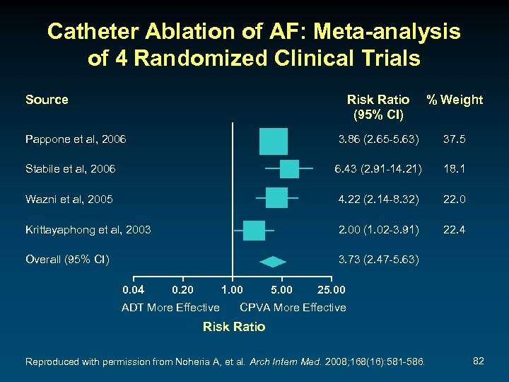 Catheter Ablation of AF: Meta-analysis of 4 Randomized Clinical Trials Source Risk Ratio (95%