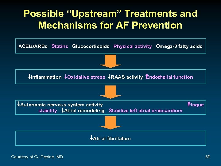 Possible “Upstream” Treatments and Mechanisms for AF Prevention ACEIs/ARBs Statins Glucocorticoids Physical activity Omega-3