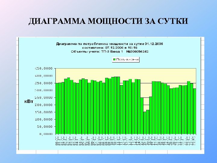 ДИАГРАММА МОЩНОСТИ ЗА СУТКИ 