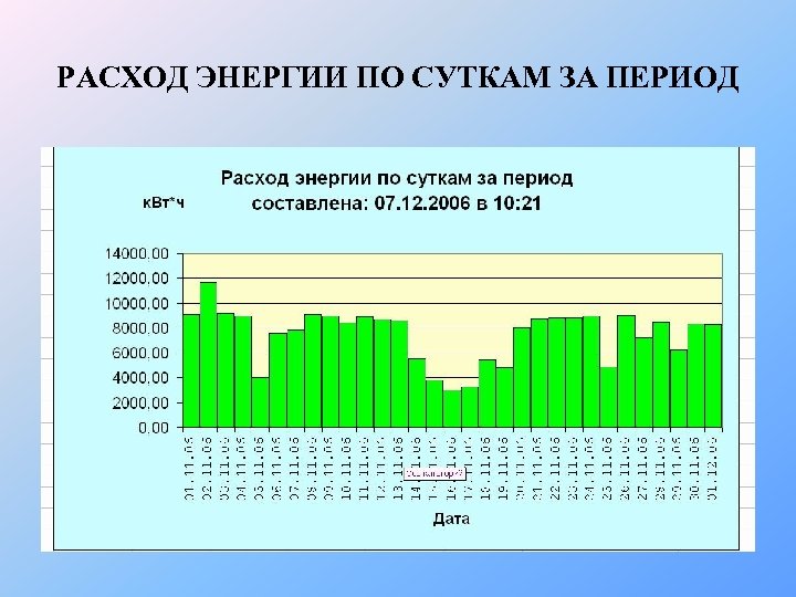 РАСХОД ЭНЕРГИИ ПО СУТКАМ ЗА ПЕРИОД 