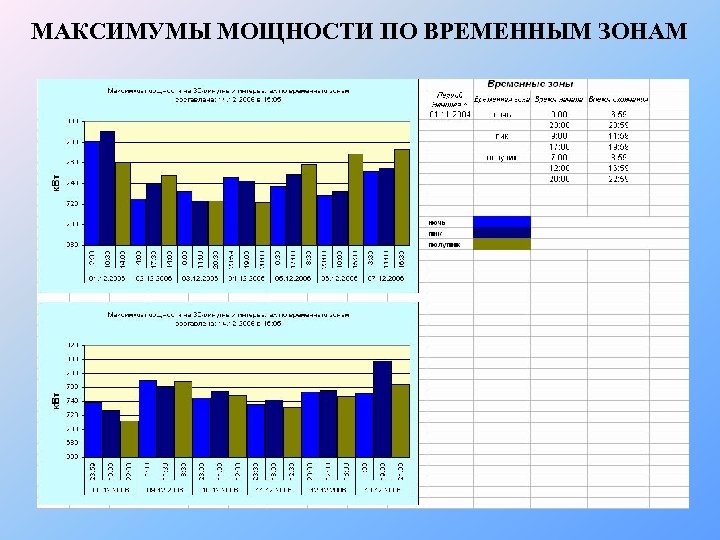 МАКСИМУМЫ МОЩНОСТИ ПО ВРЕМЕННЫМ ЗОНАМ 