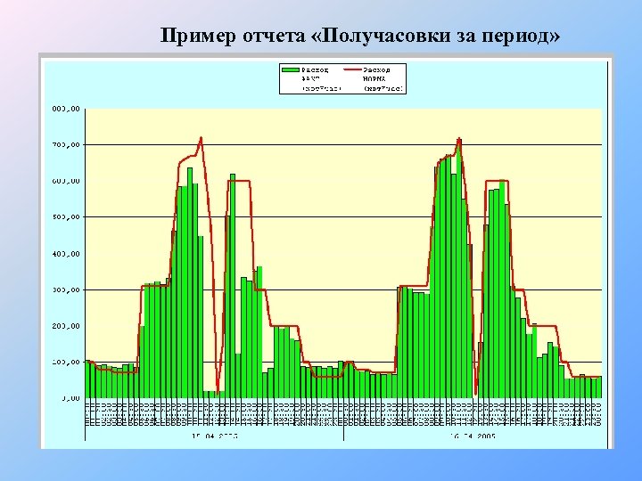 Пример отчета «Получасовки за период» 