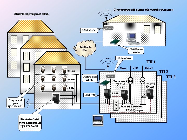 Диспетчерский пункт сбытовой компании Многоквартирные дома GSM модем Телефонная сеть Телефонный модем GSM модем