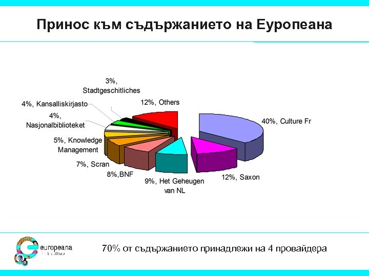 Принос към съдържанието на Еуропеана 70% от съдържанието принадлежи на 4 провайдера 