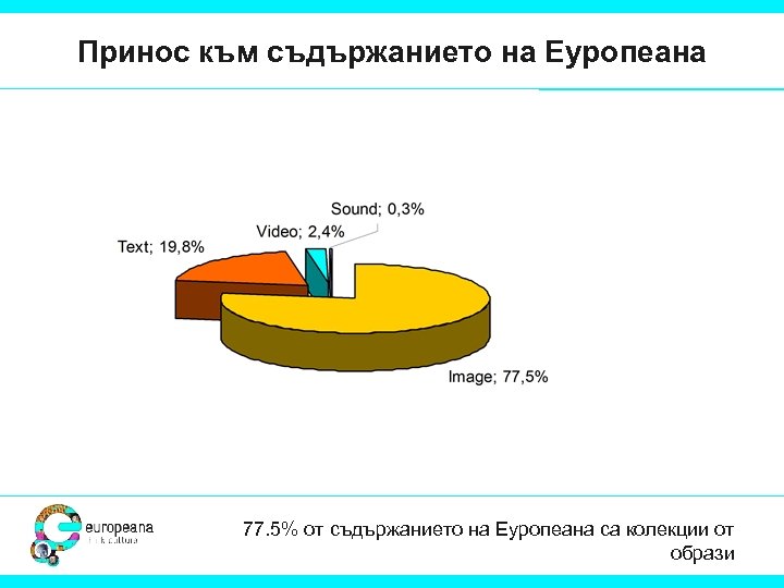 Принос към съдържанието на Еуропеана 77. 5% от съдържанието на Еуропеана са колекции от