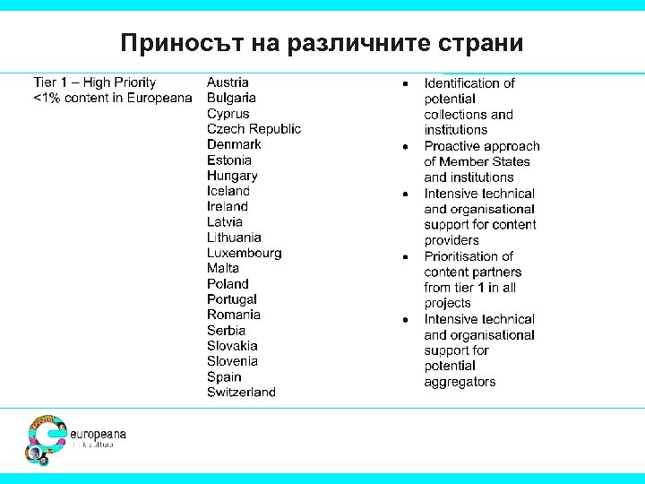 Приносът на различните страни 