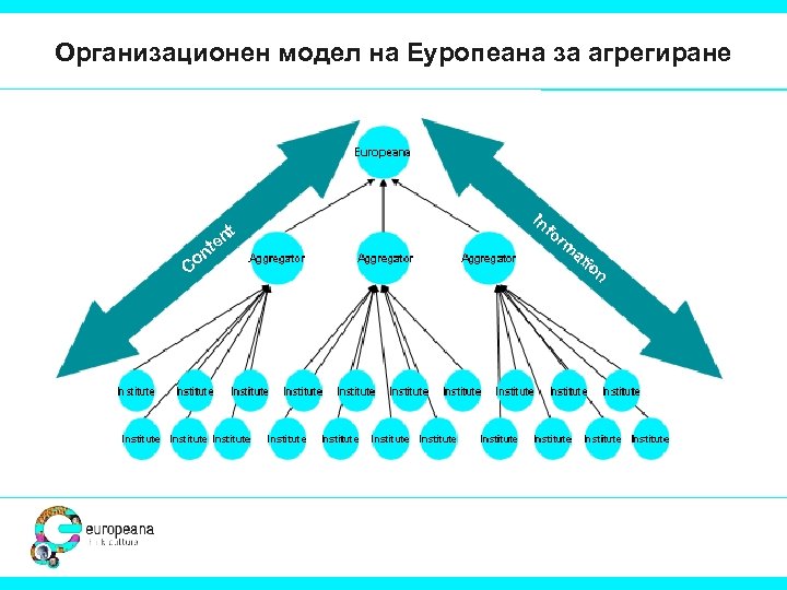 Организационен модел на Еуропеана за агрегиране 