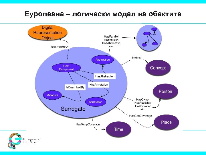 Еуропеана – логически модел на обектите 