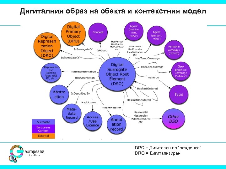 Дигиталния образ на обекта и контекстния модел DPO = Дигитален по “рождение” DRO =