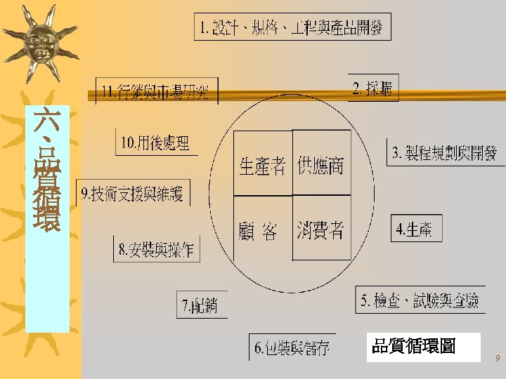 六 、 品 質 循 環 品質循環圖 9 