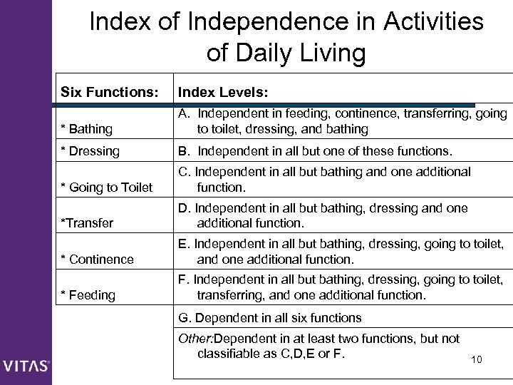 Index of Independence in Activities of Daily Living Six Functions: Index Levels: * Bathing