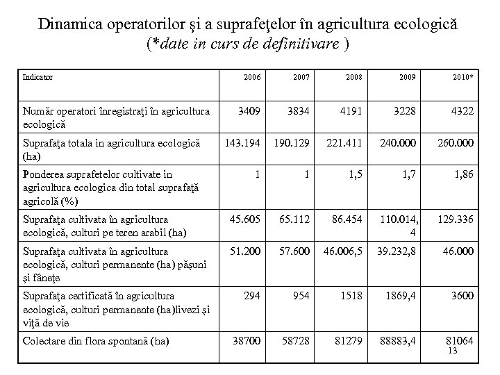 Dinamica operatorilor şi a suprafeţelor în agricultura ecologică (*date in curs de definitivare )