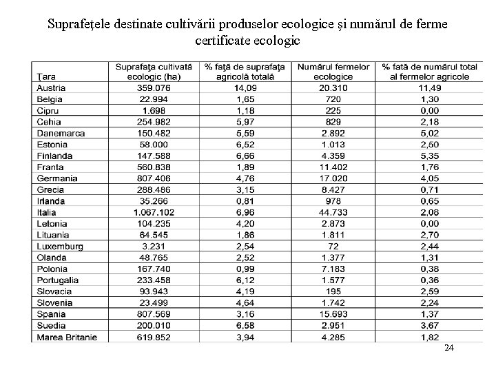 Suprafeţele destinate cultivării produselor ecologice şi numărul de ferme certificate ecologic 24 
