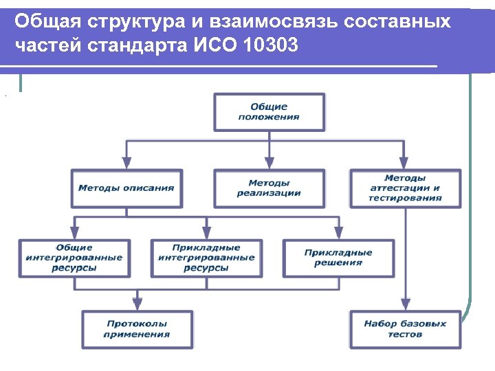 Общая структура и взаимосвязь составных частей стандарта ИСО 10303. 