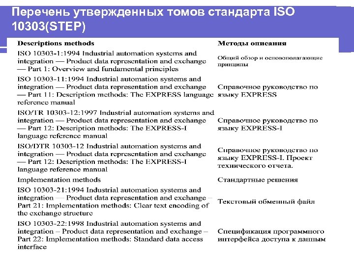 Перечень утвержденных томов стандарта ISO 10303(STEP) 