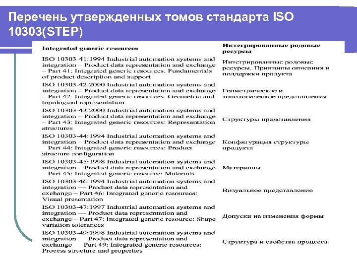 Перечень утвержденных томов стандарта ISO 10303(STEP) 