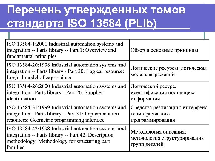 Перечень утвержденных томов стандарта ISO 13584 (PLib) 