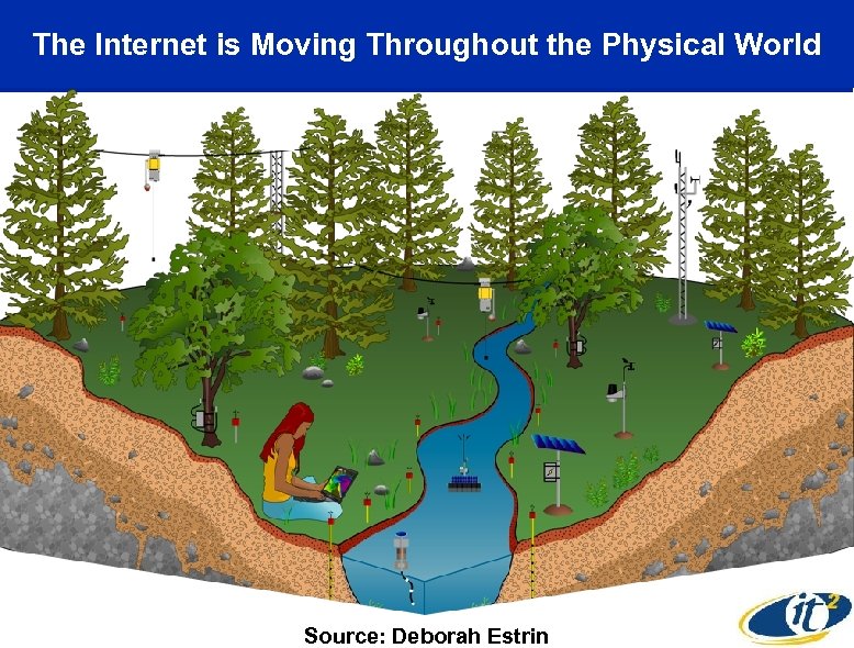 The Internet is Moving Throughout the Physical World Source: Deborah Estrin 