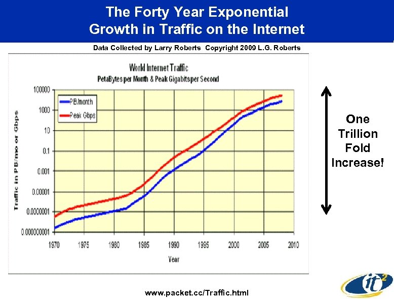 The Forty Year Exponential Growth in Traffic on the Internet Data Collected by Larry