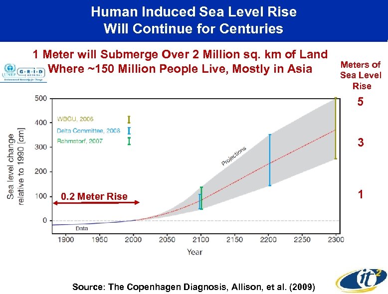 Human Induced Sea Level Rise Will Continue for Centuries 1 Meter will Submerge Over