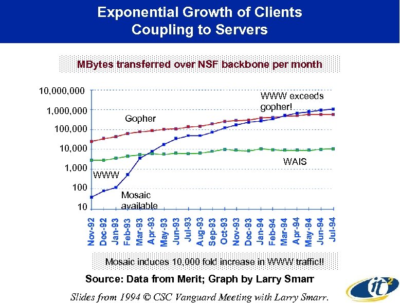 Exponential Growth of Clients Coupling to Servers MBytes transferred over NSF backbone per month