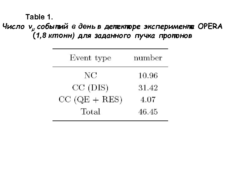 Table 1. Число νµ событий в день в детекторе эксперимента OPERA (1, 8 ктонн)