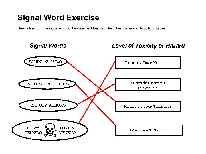 Signal Word Exercise Draw a line from the signal word to the statement that