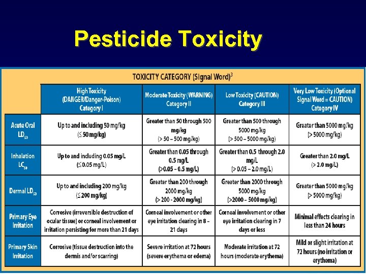 Pesticide Toxicity 