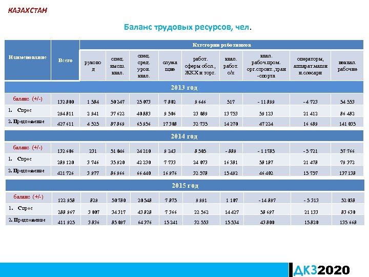 Казахстан баланса. Балансы трудовых ресурсов 2020. Баланс 2020. Прогноз баланса трудовых ресурсов на 2021-2023 годы. Баланс труда и отдыха кратко.