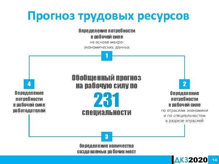 Прогноз трудовых ресурсов Определение потребности в рабочей силе на основе макроэкономических данных 1 4