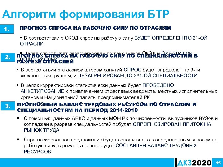 Алгоритм формирования БТР 1. ПРОГНОЗ СПРОСА НА РАБОЧУЮ СИЛУ ПО ОТРАСЛЯМ § В соответствии