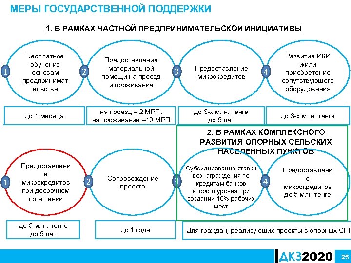 МЕРЫ ГОСУДАРСТВЕННОЙ ПОДДЕРЖКИ 1. В РАМКАХ ЧАСТНОЙ ПРЕДПРИНИМАТЕЛЬСКОЙ ИНИЦИАТИВЫ 1 Бесплатное обучение основам предпринимат
