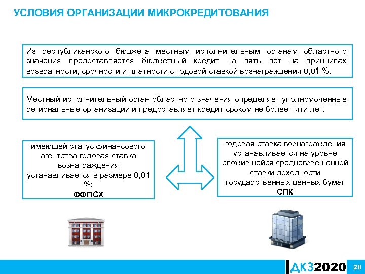 УСЛОВИЯ ОРГАНИЗАЦИИ МИКРОКРЕДИТОВАНИЯ Из республиканского бюджета местным исполнительным органам областного значения предоставляется бюджетный кредит