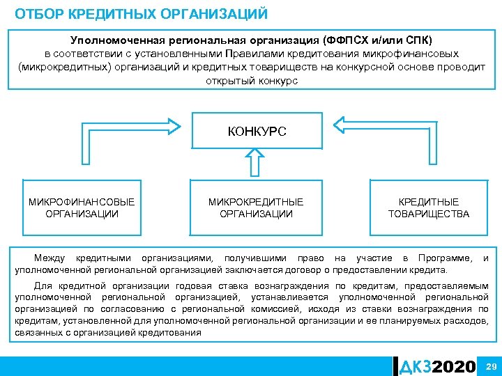 ОТБОР КРЕДИТНЫХ ОРГАНИЗАЦИЙ Уполномоченная региональная организация (ФФПСХ и/или СПК) в соответствии с установленными Правилами