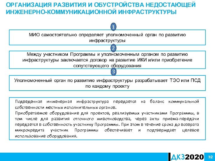 ОРГАНИЗАЦИЯ РАЗВИТИЯ И ОБУСТРОЙСТВА НЕДОСТАЮЩЕЙ ИНЖЕНЕРНО-КОММУНИКАЦИОННОЙ ИНФРАСТРУКТУРЫ 1 2 3 Подведенная инженерная инфраструктура передается
