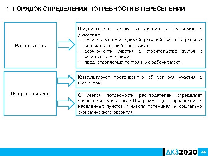 1. ПОРЯДОК ОПРЕДЕЛЕНИЯ ПОТРЕБНОСТИ В ПЕРЕСЕЛЕНИИ Работодатель Предоставляет заявку на участие в Программе с