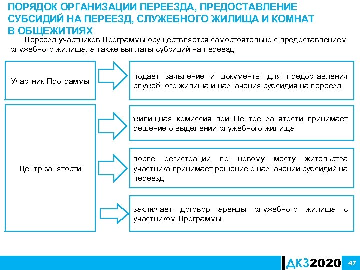 ПОРЯДОК ОРГАНИЗАЦИИ ПЕРЕЕЗДА, ПРЕДОСТАВЛЕНИЕ СУБСИДИЙ НА ПЕРЕЕЗД, СЛУЖЕБНОГО ЖИЛИЩА И КОМНАТ В ОБЩЕЖИТИЯХ Переезд