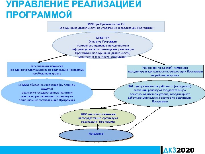 УПРАВЛЕНИЕ РЕАЛИЗАЦИЕЙ ПРОГРАММОЙ МВК при Правительстве РК координация деятельности по управлению и реализации Программы