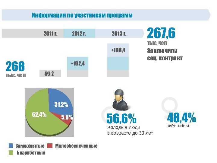 Информация по участникам программ 2011 г. 2012 г. 2013 г. 267, 6 тыс. чел