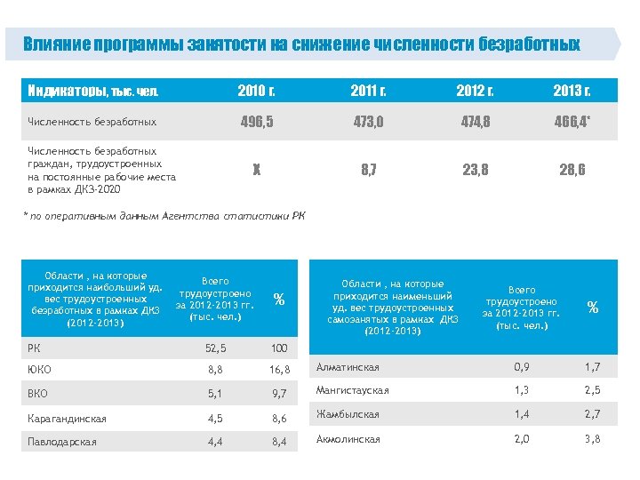 Дорожная карта занятости 2020