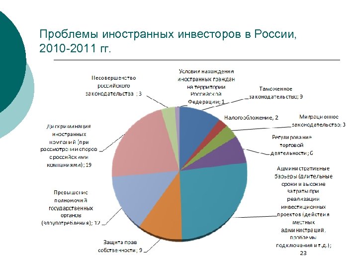 Проблемы иностранных инвесторов в России, 2010 -2011 гг. 