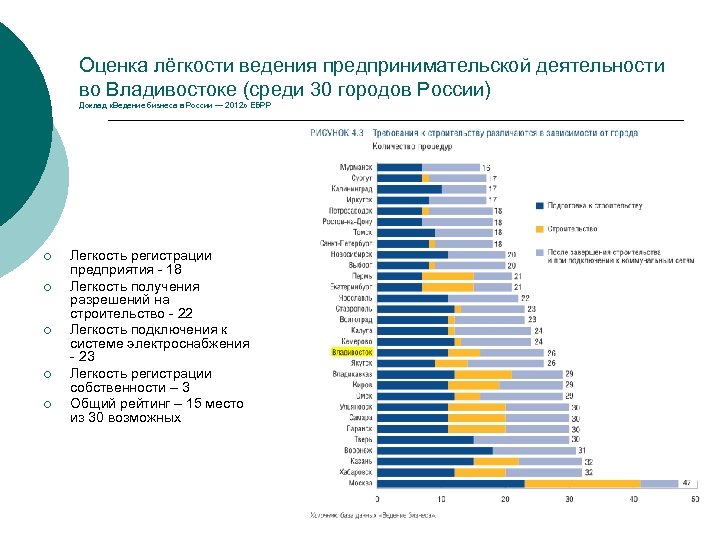 Оценка лёгкости ведения предпринимательской деятельности во Владивостоке (среди 30 городов России) Доклад «Ведение бизнеса
